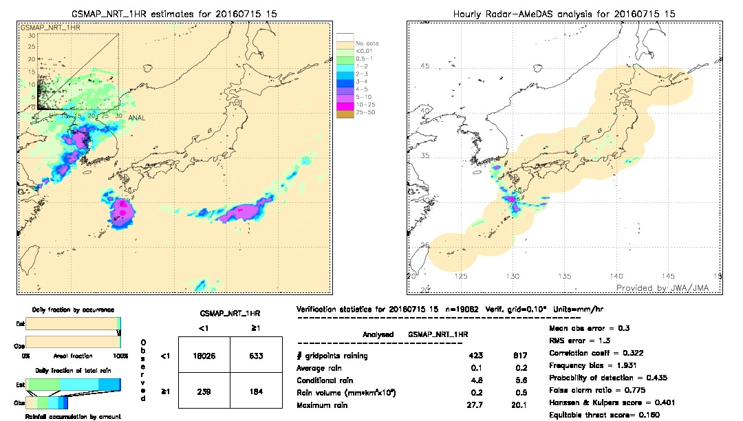 GSMaP NRT validation image.  2016/07/15 15 