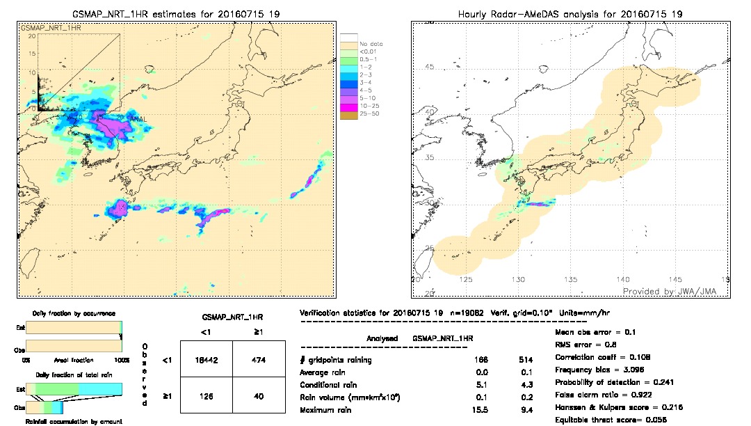 GSMaP NRT validation image.  2016/07/15 19 