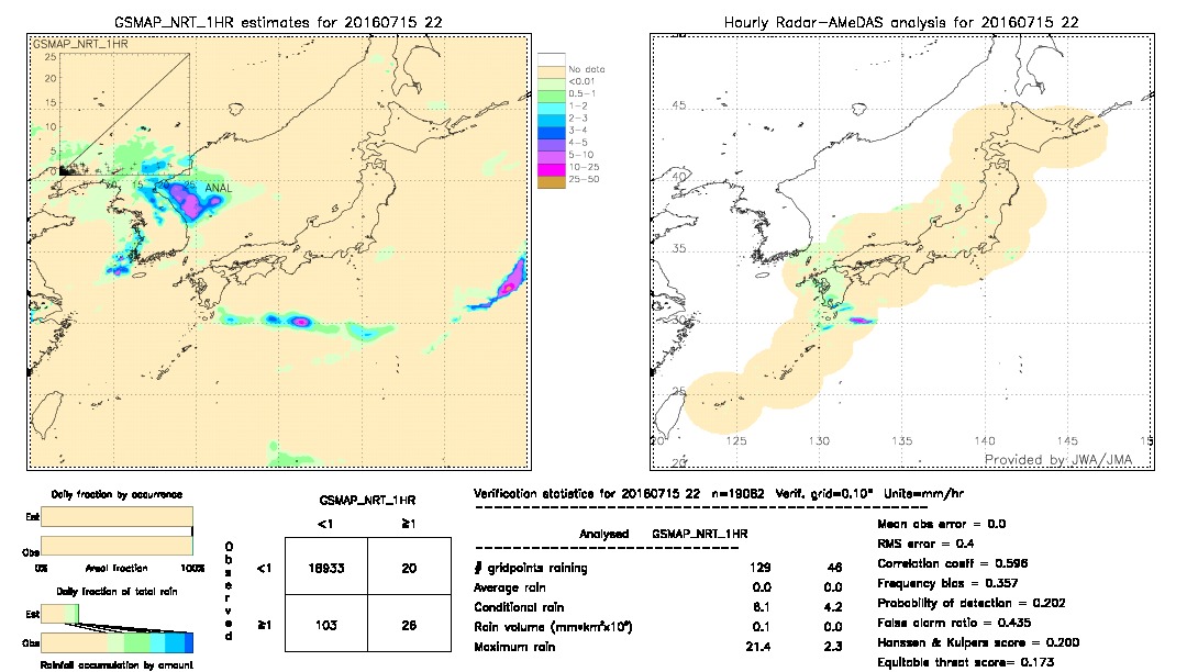 GSMaP NRT validation image.  2016/07/15 22 