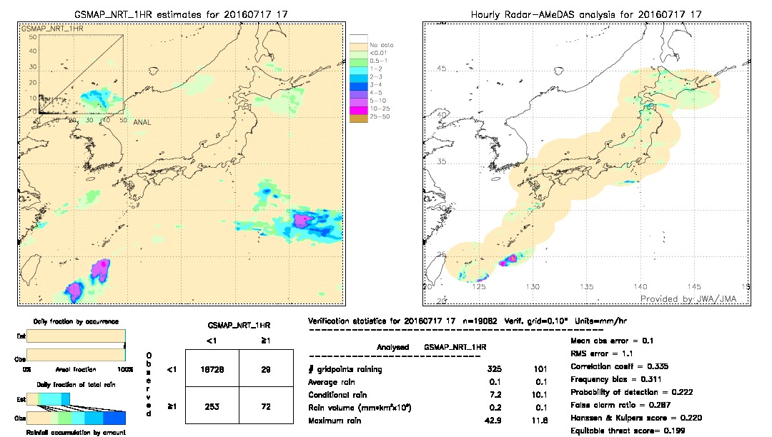 GSMaP NRT validation image.  2016/07/17 17 