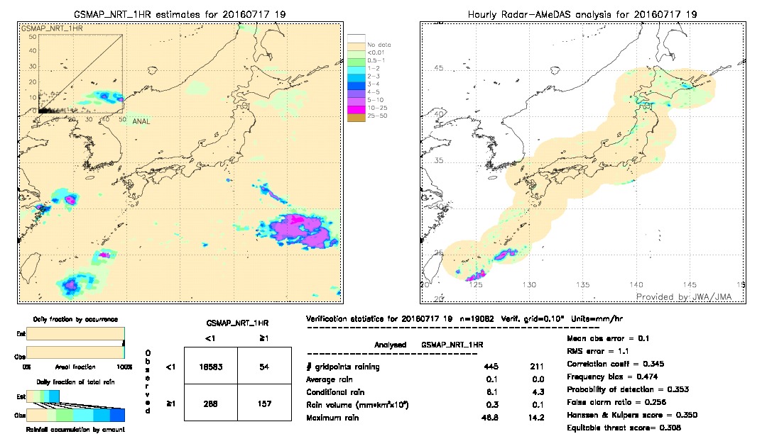 GSMaP NRT validation image.  2016/07/17 19 