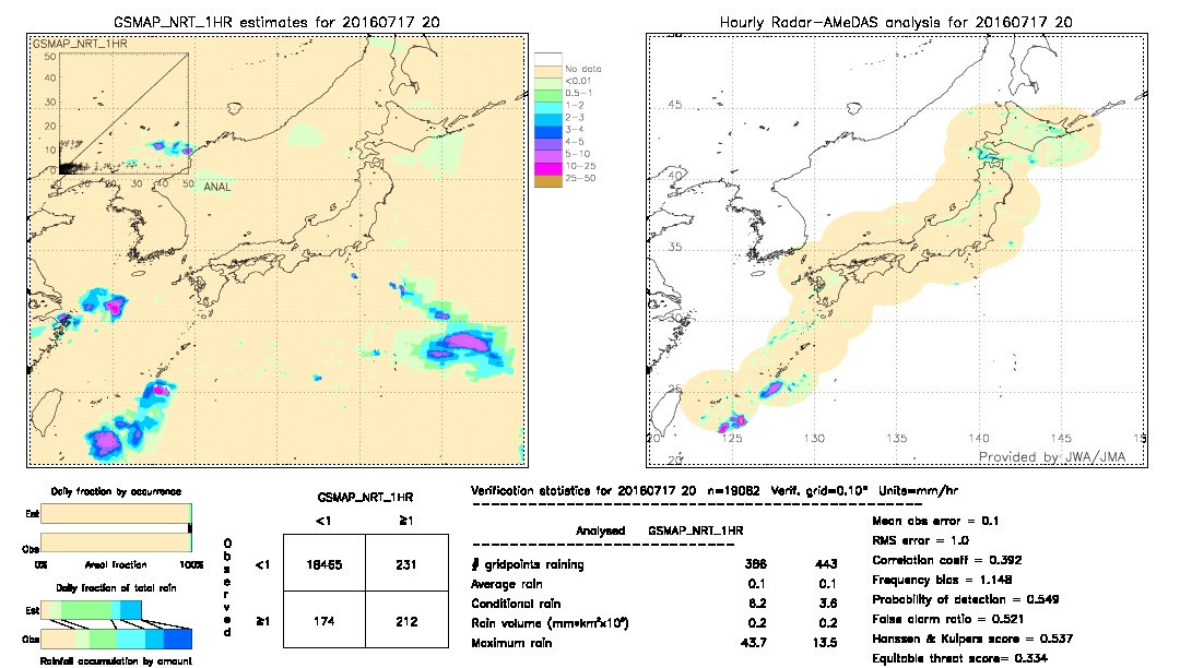 GSMaP NRT validation image.  2016/07/17 20 