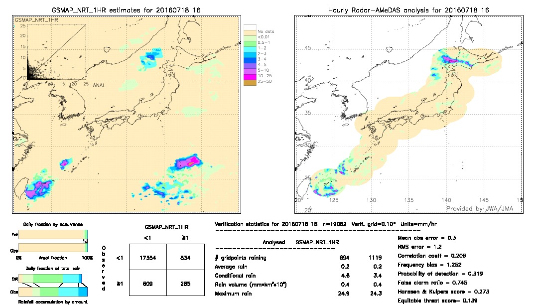 GSMaP NRT validation image.  2016/07/18 16 