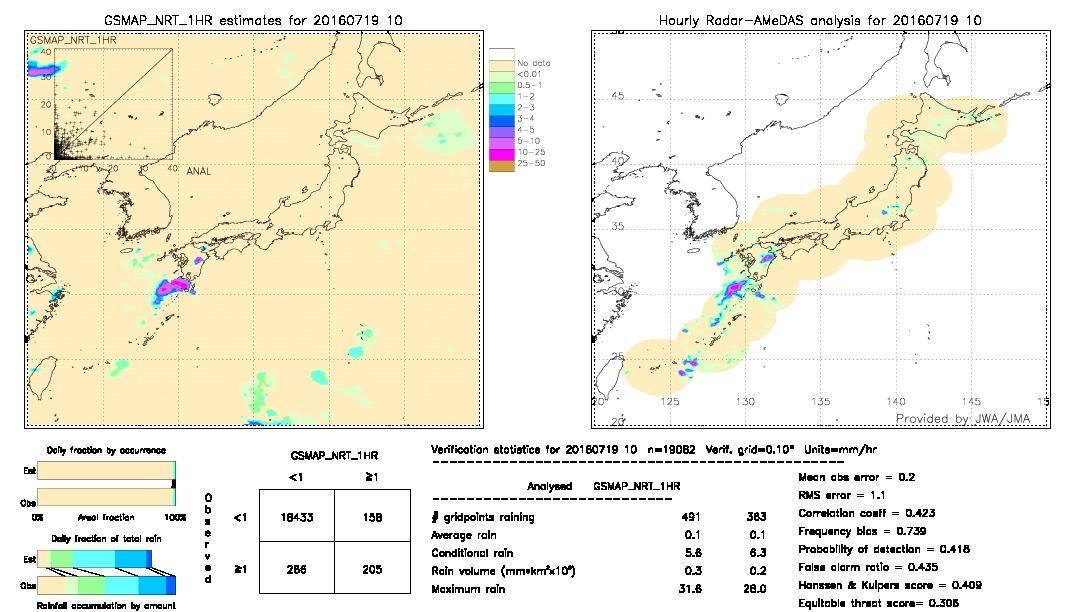 GSMaP NRT validation image.  2016/07/19 10 