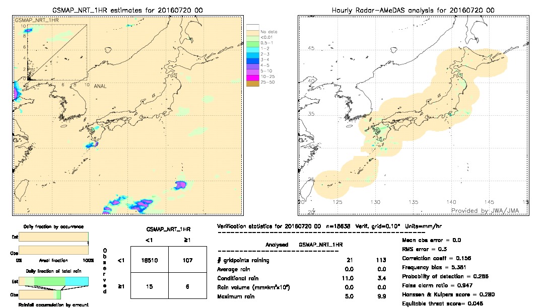 GSMaP NRT validation image.  2016/07/20 00 