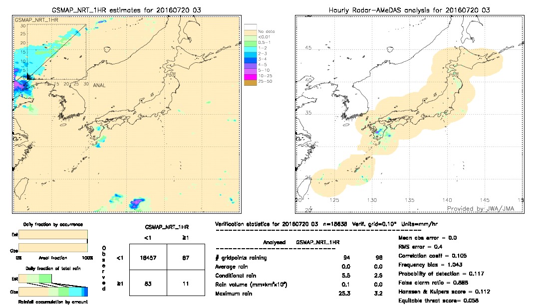 GSMaP NRT validation image.  2016/07/20 03 