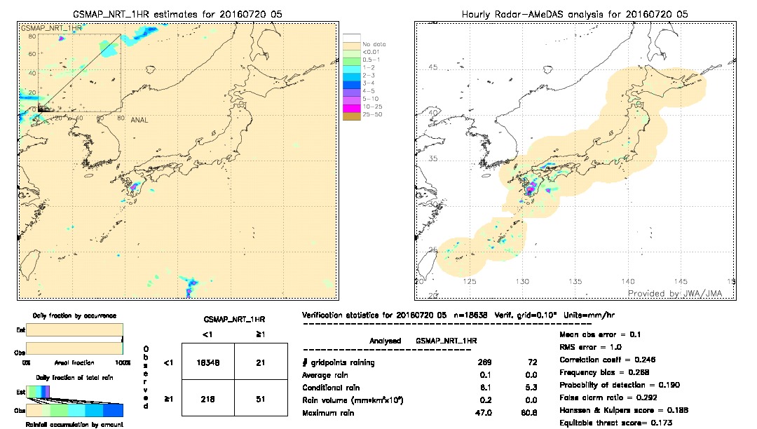 GSMaP NRT validation image.  2016/07/20 05 