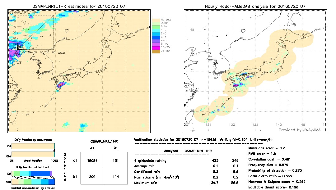 GSMaP NRT validation image.  2016/07/20 07 