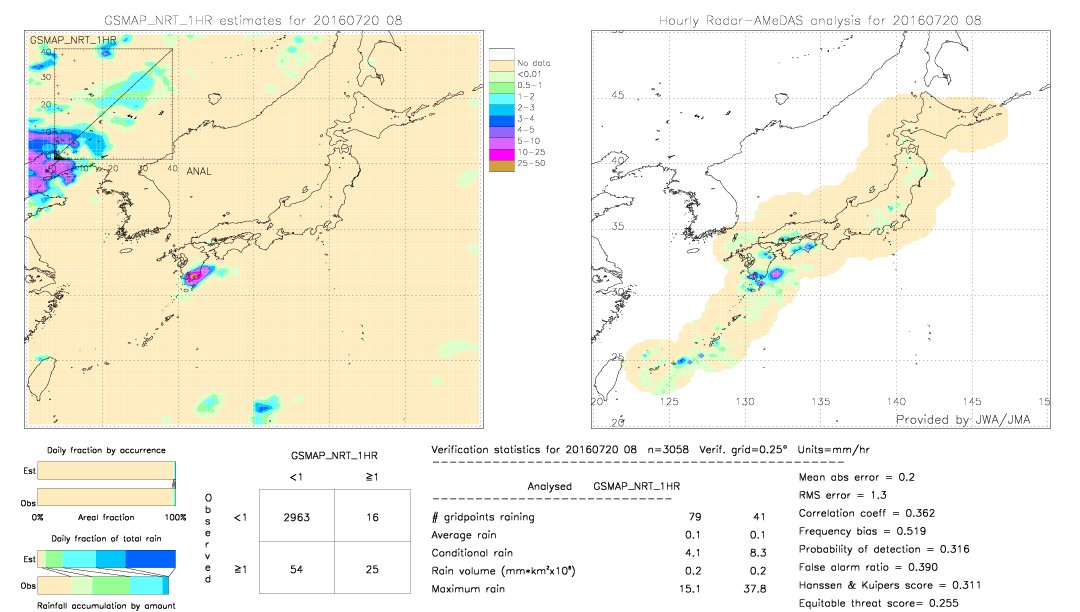 GSMaP NRT validation image.  2016/07/20 08 