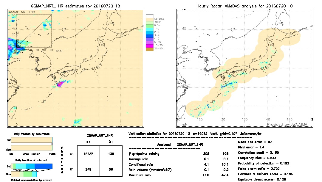 GSMaP NRT validation image.  2016/07/20 10 