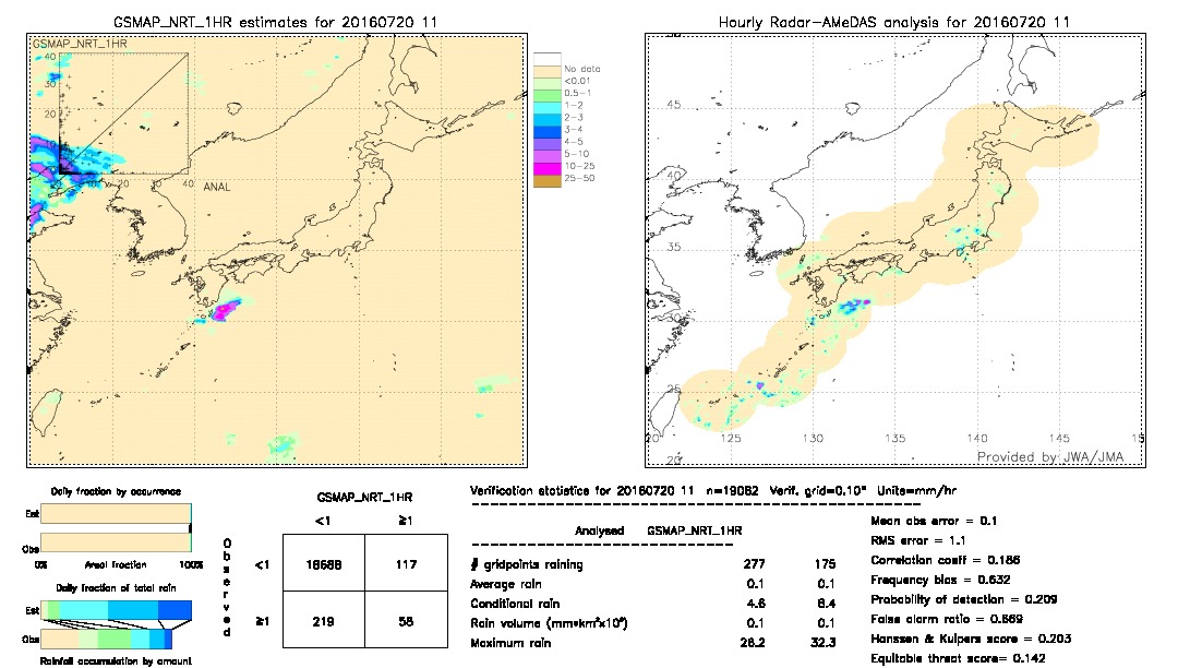 GSMaP NRT validation image.  2016/07/20 11 