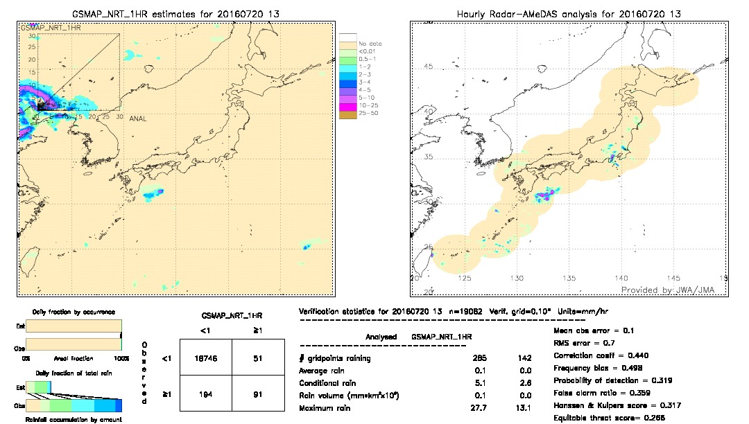 GSMaP NRT validation image.  2016/07/20 13 