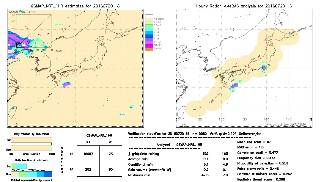 GSMaP NRT validation image.  2016/07/20 16 