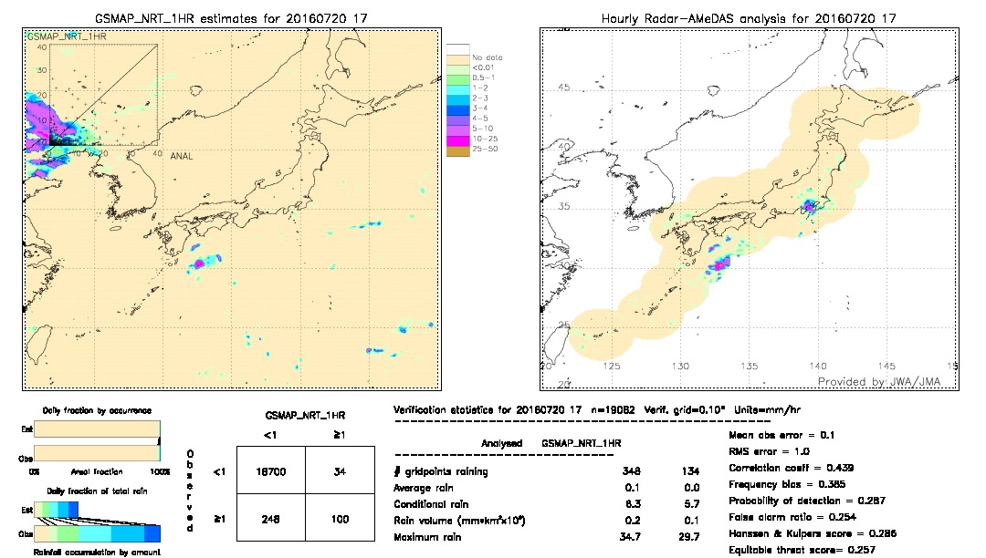 GSMaP NRT validation image.  2016/07/20 17 