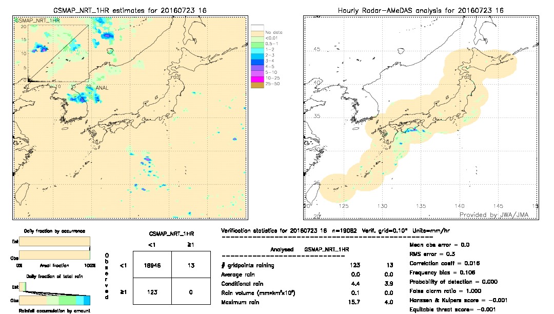 GSMaP NRT validation image.  2016/07/23 16 