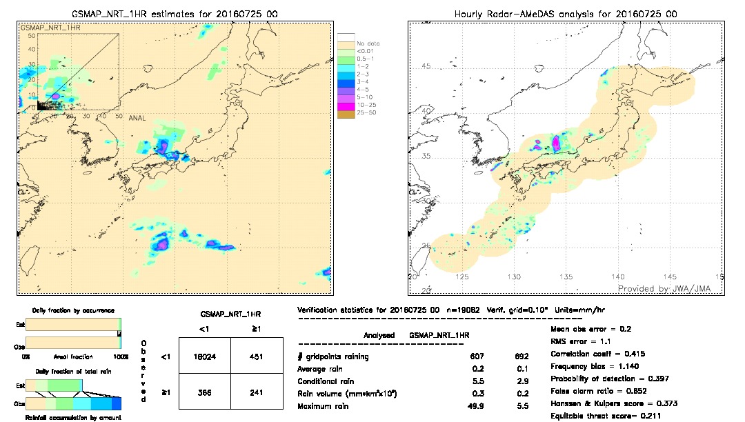 GSMaP NRT validation image.  2016/07/25 00 