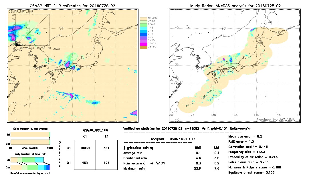 GSMaP NRT validation image.  2016/07/25 02 