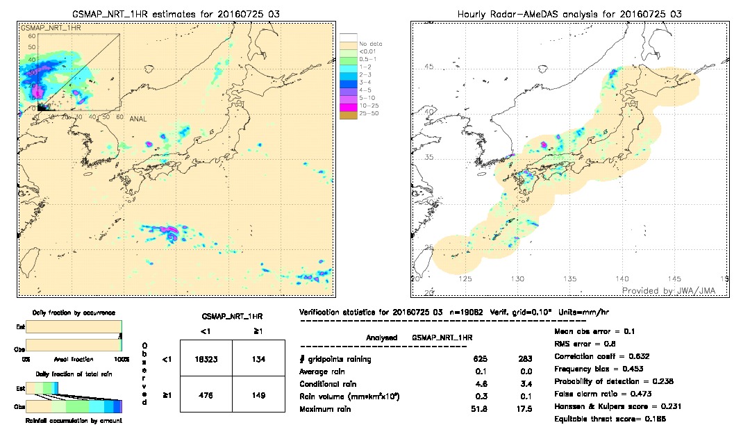 GSMaP NRT validation image.  2016/07/25 03 