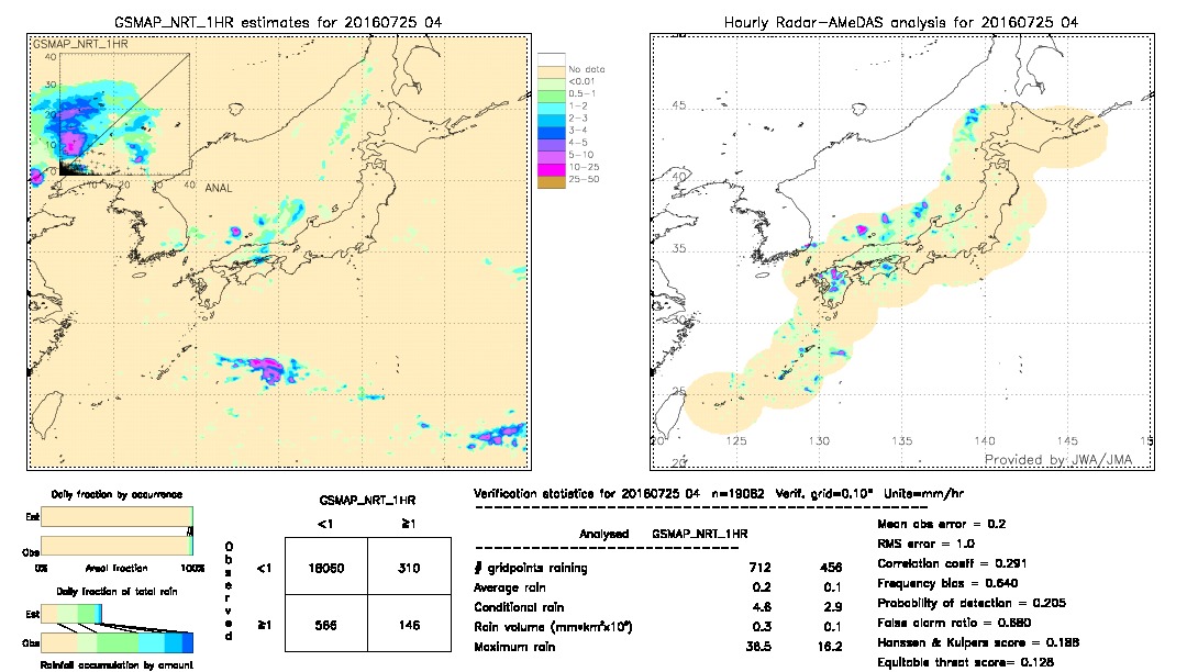 GSMaP NRT validation image.  2016/07/25 04 