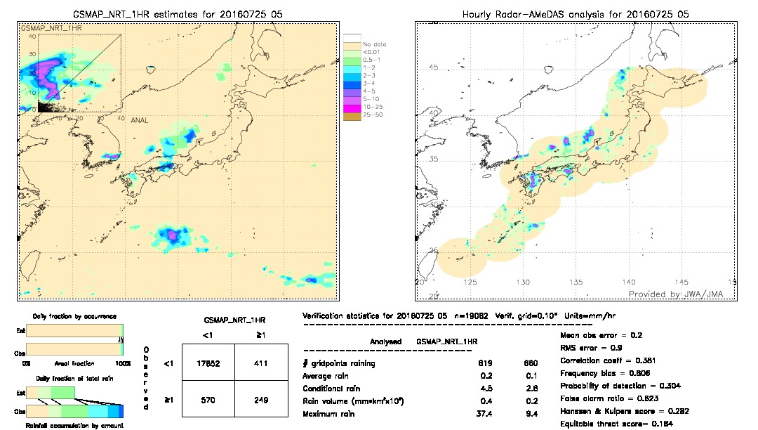 GSMaP NRT validation image.  2016/07/25 05 