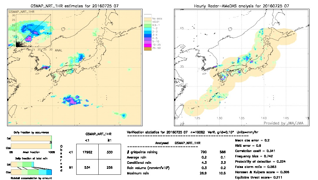 GSMaP NRT validation image.  2016/07/25 07 