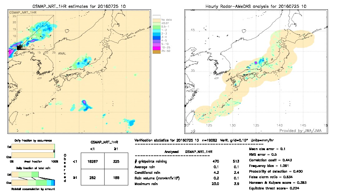 GSMaP NRT validation image.  2016/07/25 10 