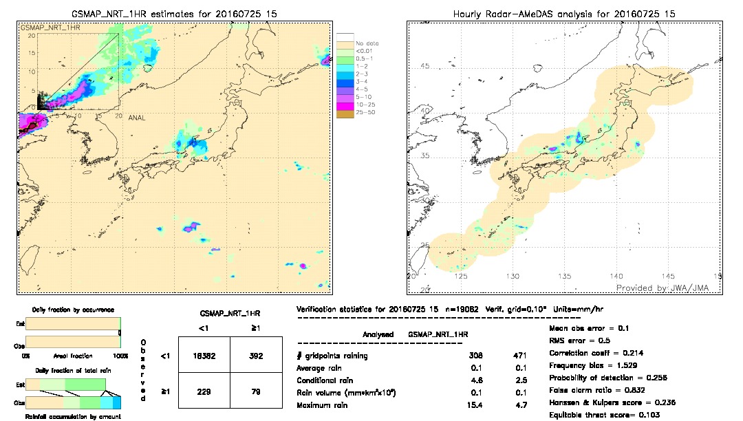 GSMaP NRT validation image.  2016/07/25 15 