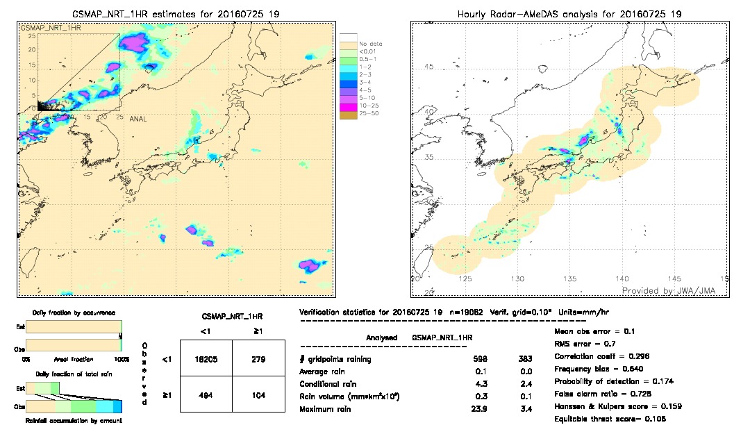 GSMaP NRT validation image.  2016/07/25 19 