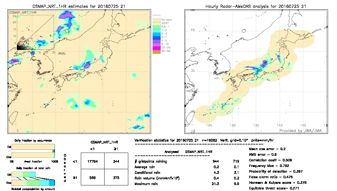 GSMaP NRT validation image.  2016/07/25 21 