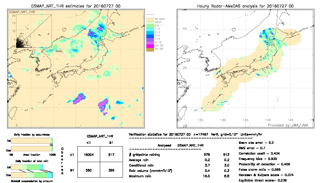 GSMaP NRT validation image.  2016/07/27 00 