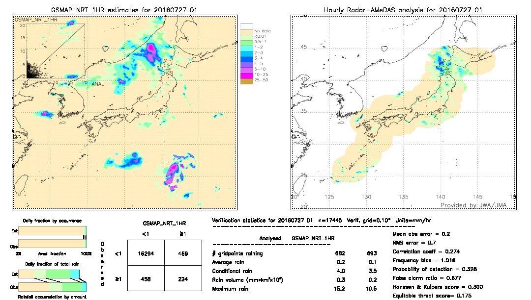 GSMaP NRT validation image.  2016/07/27 01 