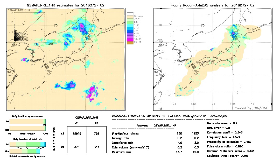 GSMaP NRT validation image.  2016/07/27 02 