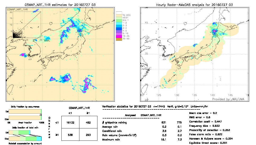 GSMaP NRT validation image.  2016/07/27 03 