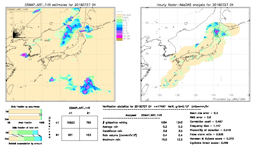 GSMaP NRT validation image.  2016/07/27 04 