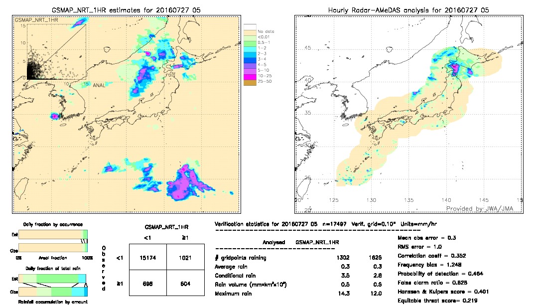 GSMaP NRT validation image.  2016/07/27 05 