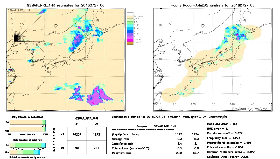 GSMaP NRT validation image.  2016/07/27 06 