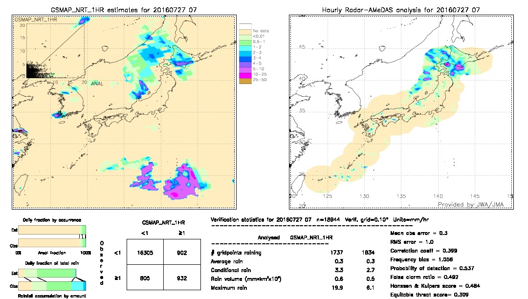 GSMaP NRT validation image.  2016/07/27 07 