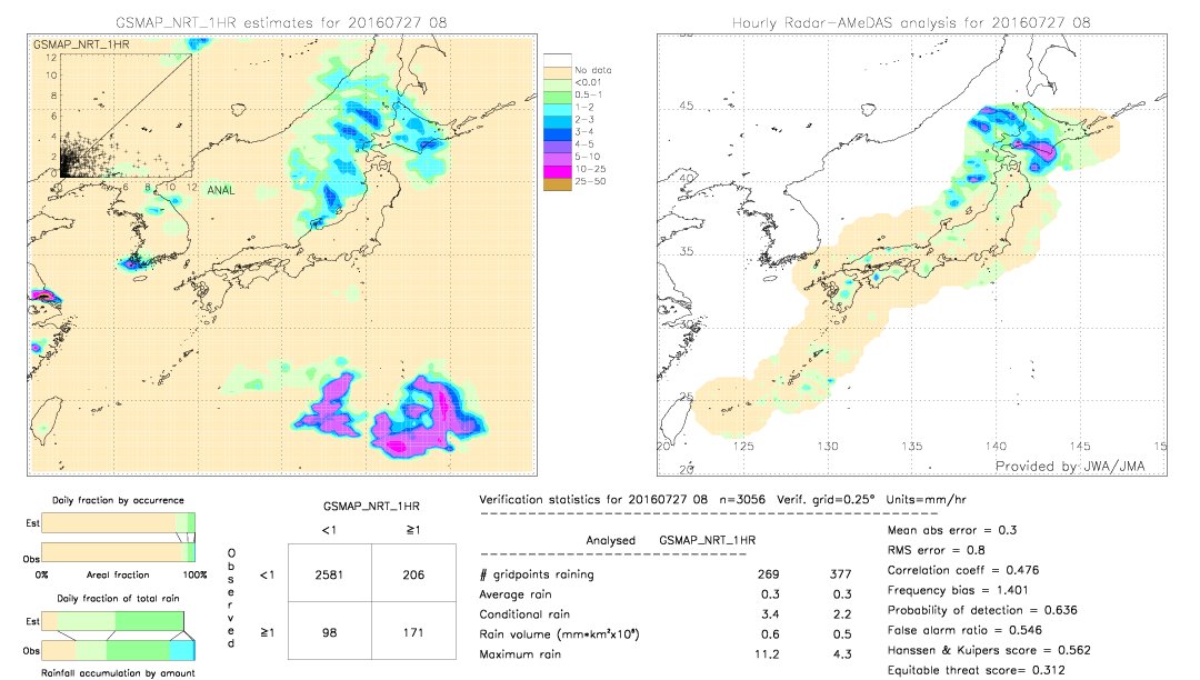 GSMaP NRT validation image.  2016/07/27 08 