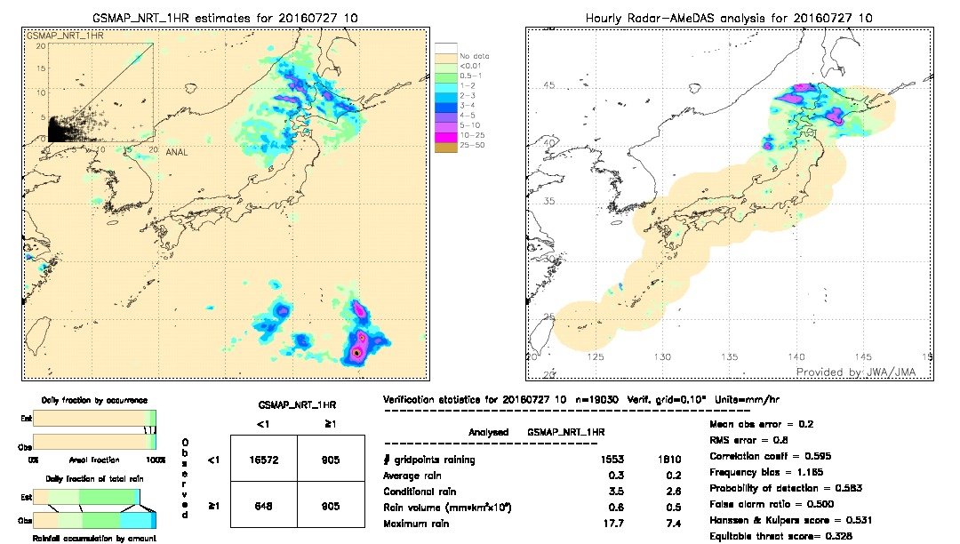 GSMaP NRT validation image.  2016/07/27 10 