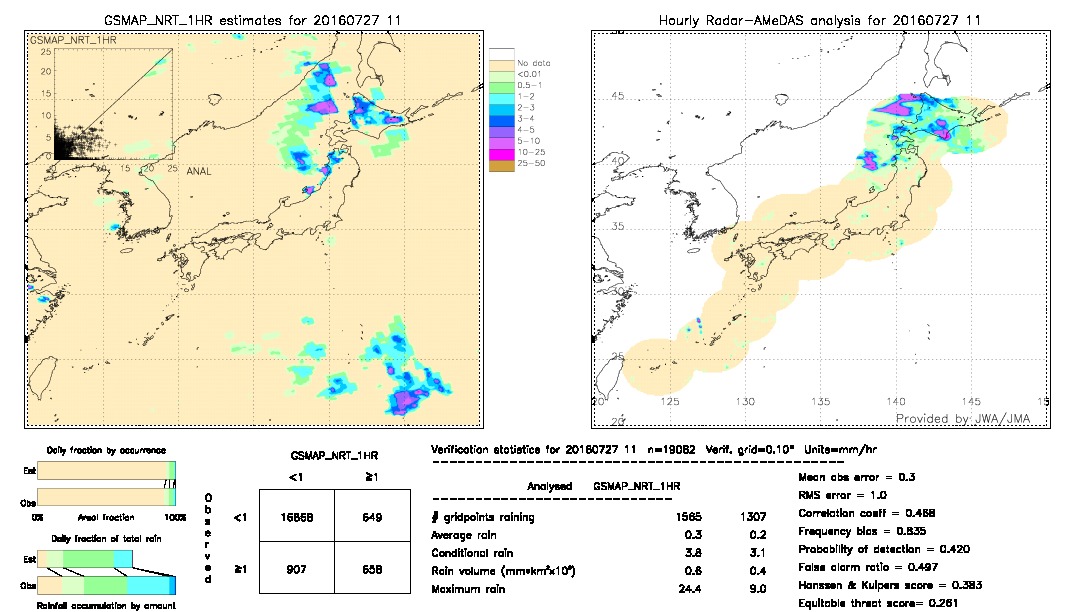 GSMaP NRT validation image.  2016/07/27 11 