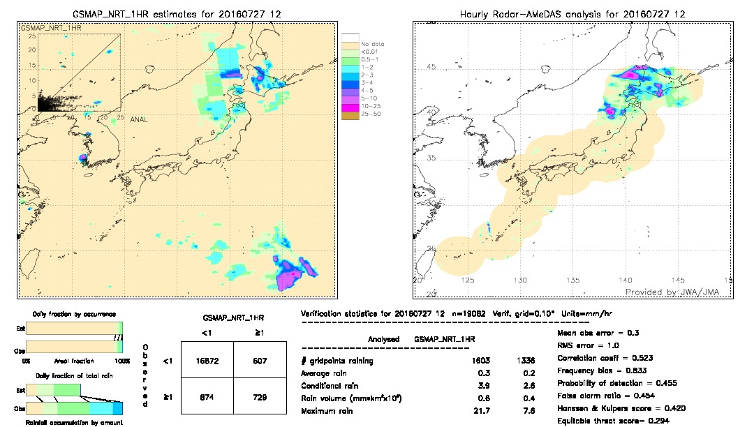 GSMaP NRT validation image.  2016/07/27 12 