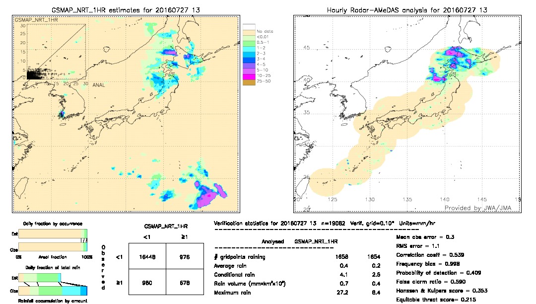 GSMaP NRT validation image.  2016/07/27 13 