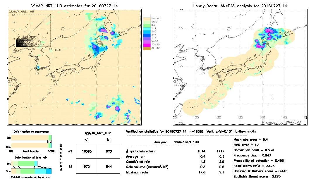 GSMaP NRT validation image.  2016/07/27 14 