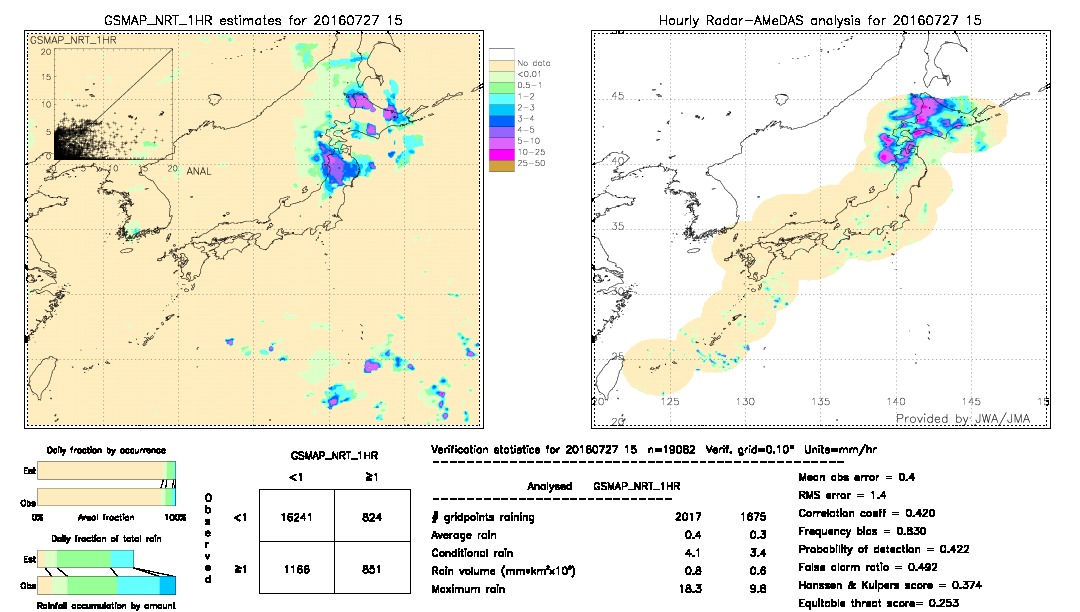 GSMaP NRT validation image.  2016/07/27 15 