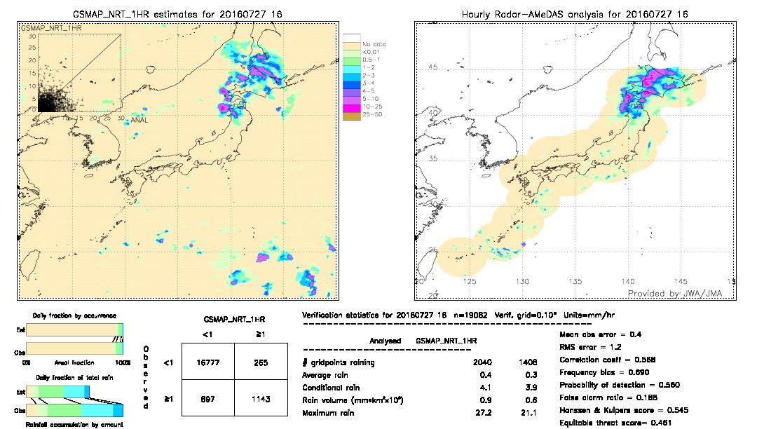 GSMaP NRT validation image.  2016/07/27 16 