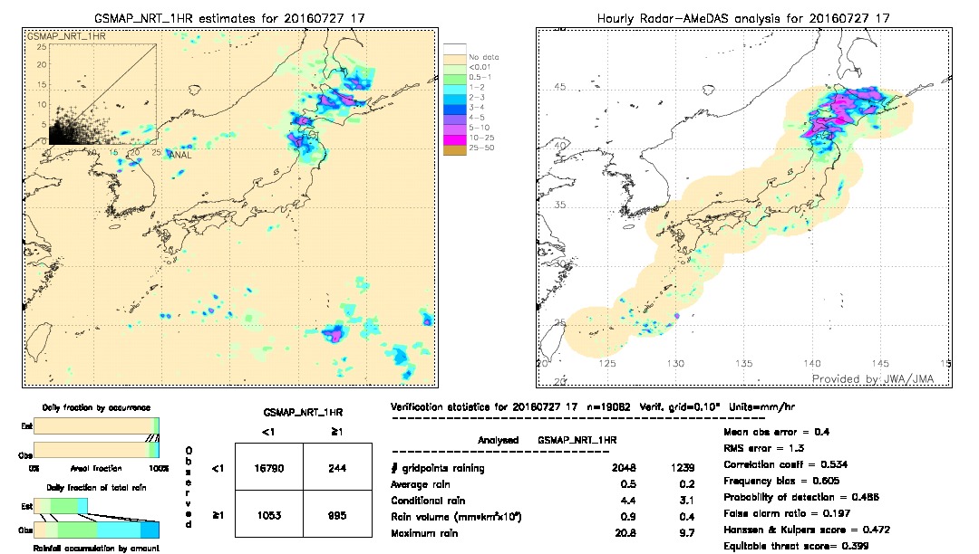 GSMaP NRT validation image.  2016/07/27 17 