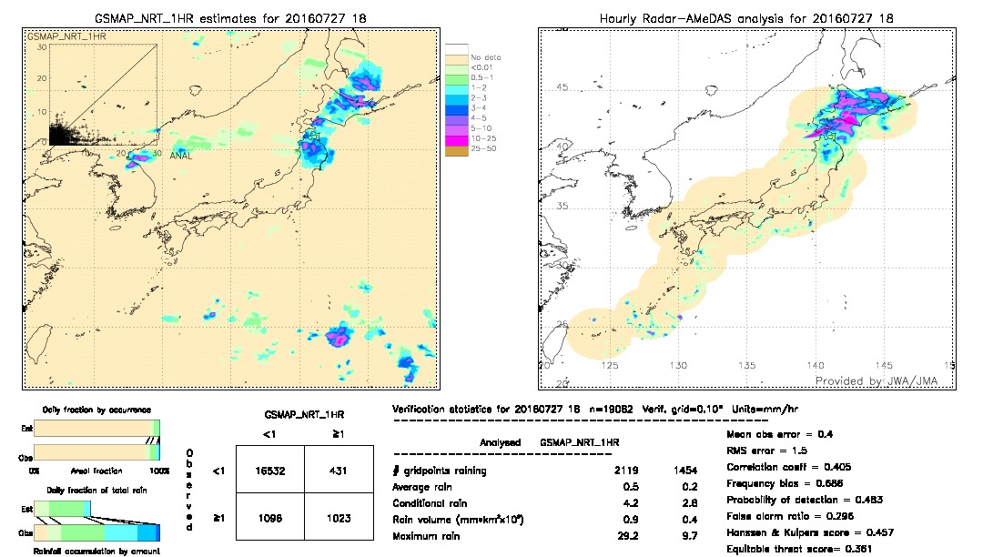 GSMaP NRT validation image.  2016/07/27 18 