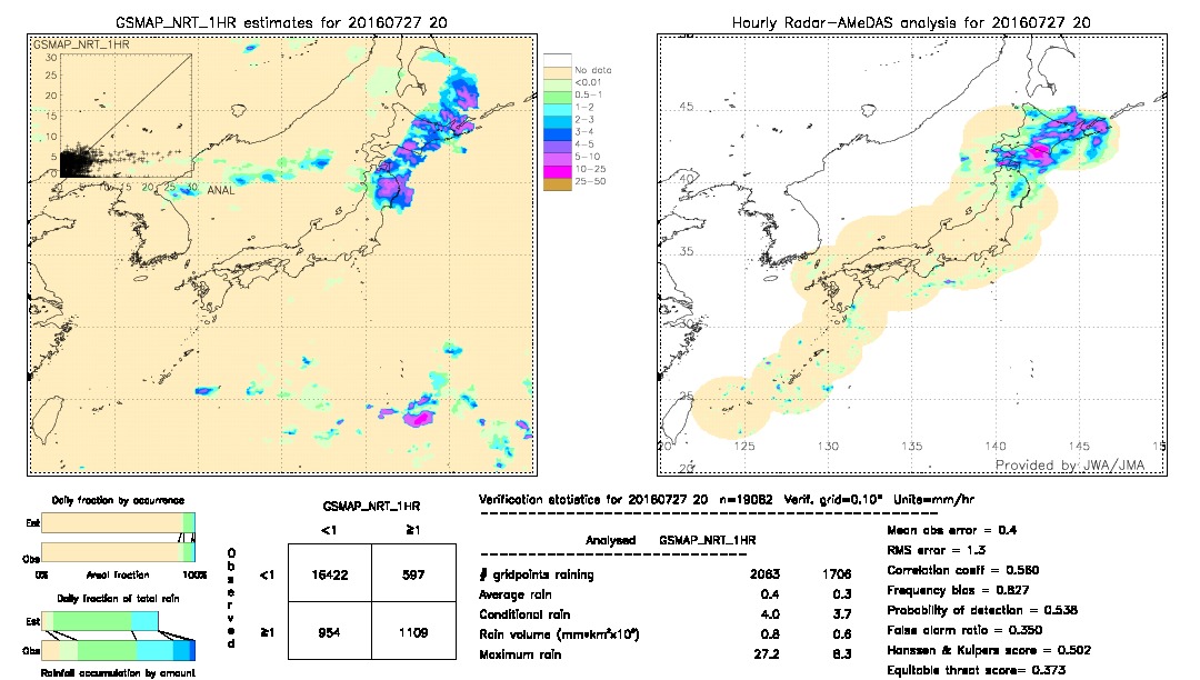 GSMaP NRT validation image.  2016/07/27 20 