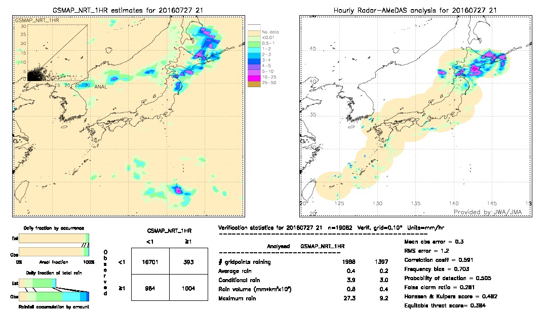 GSMaP NRT validation image.  2016/07/27 21 