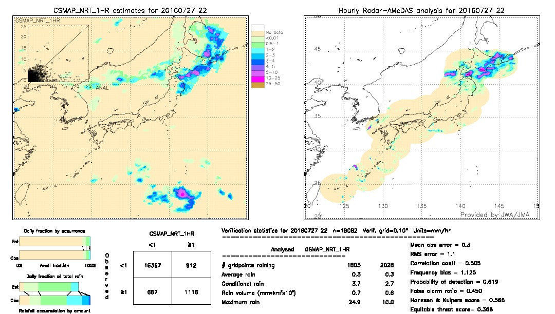 GSMaP NRT validation image.  2016/07/27 22 